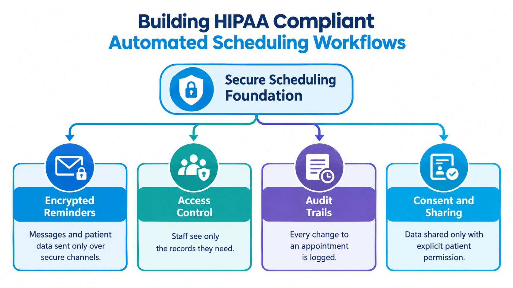 A diagram illustrating the four pillars of building HIPAA compliant automated scheduling workflows for healthcare providers.