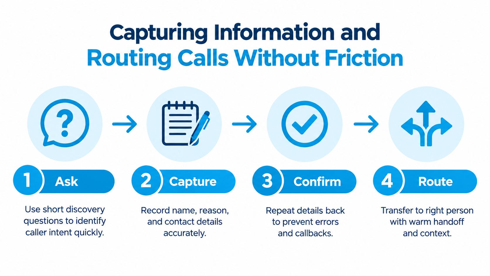 A four-step infographic illustrating how to handle customer calls by asking, capturing, confirming, and routing information effectively.