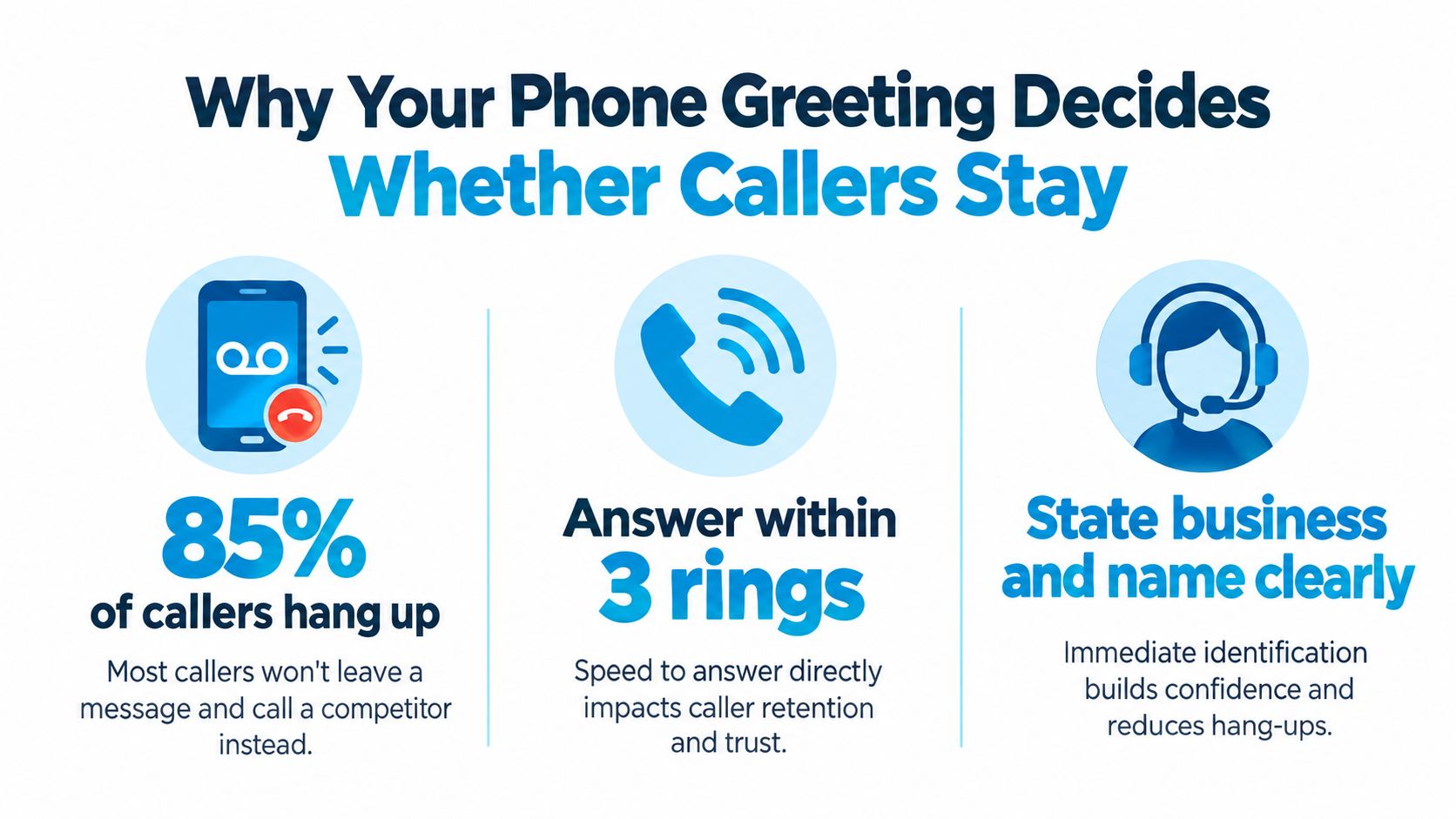 An infographic showing that 85% of callers hang up, advising to answer within three rings and state the business name.