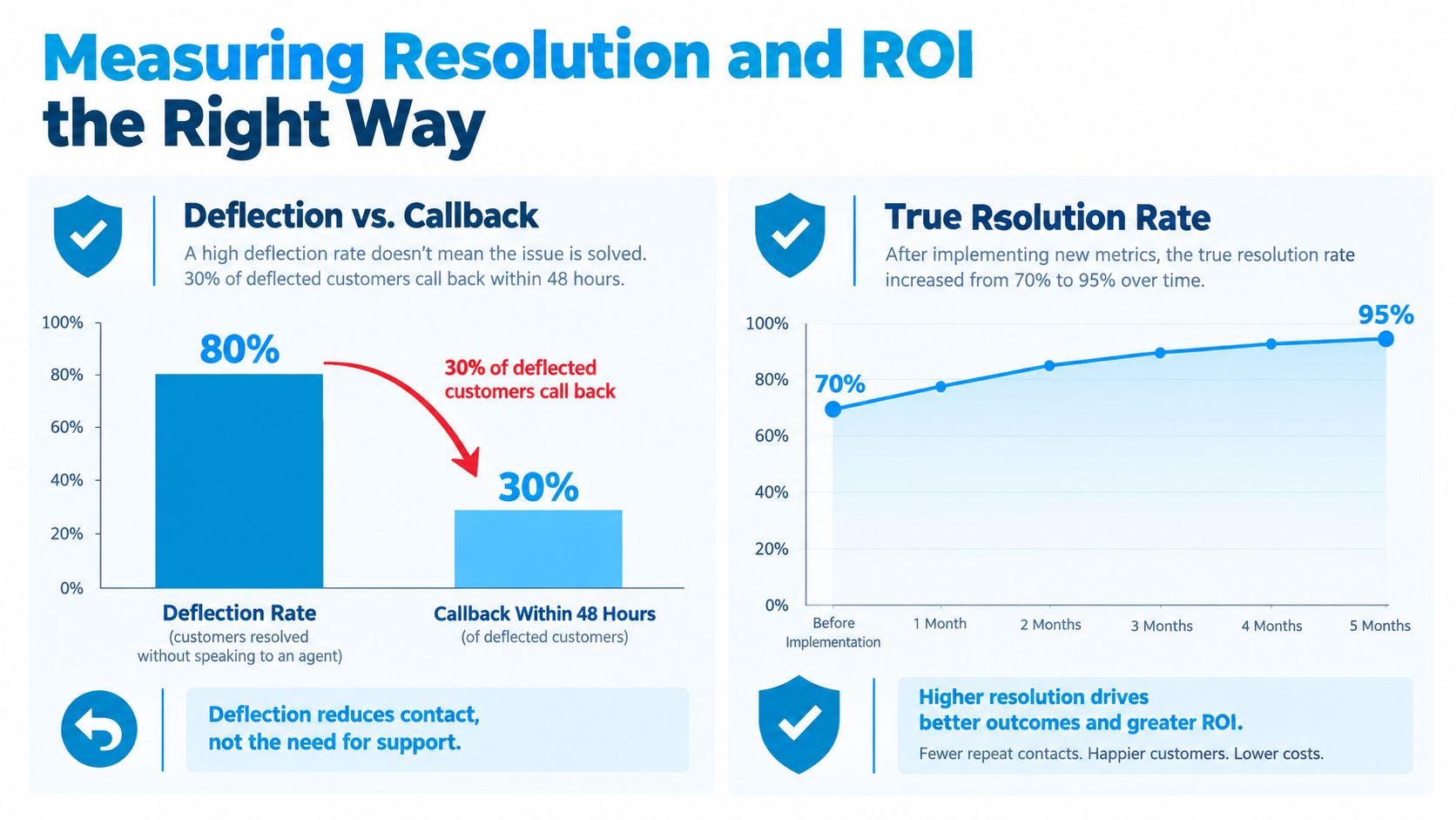 A chart comparing customer service deflection rates versus callback rates and showing true resolution rate improvements over time.