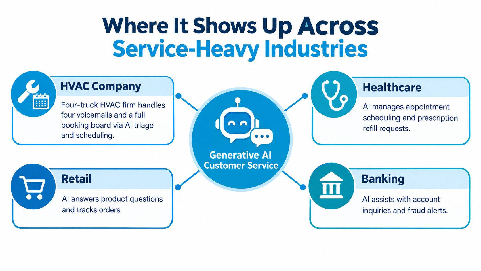 A diagram illustrating how generative AI for customer service benefits HVAC, retail, healthcare, and banking industries.