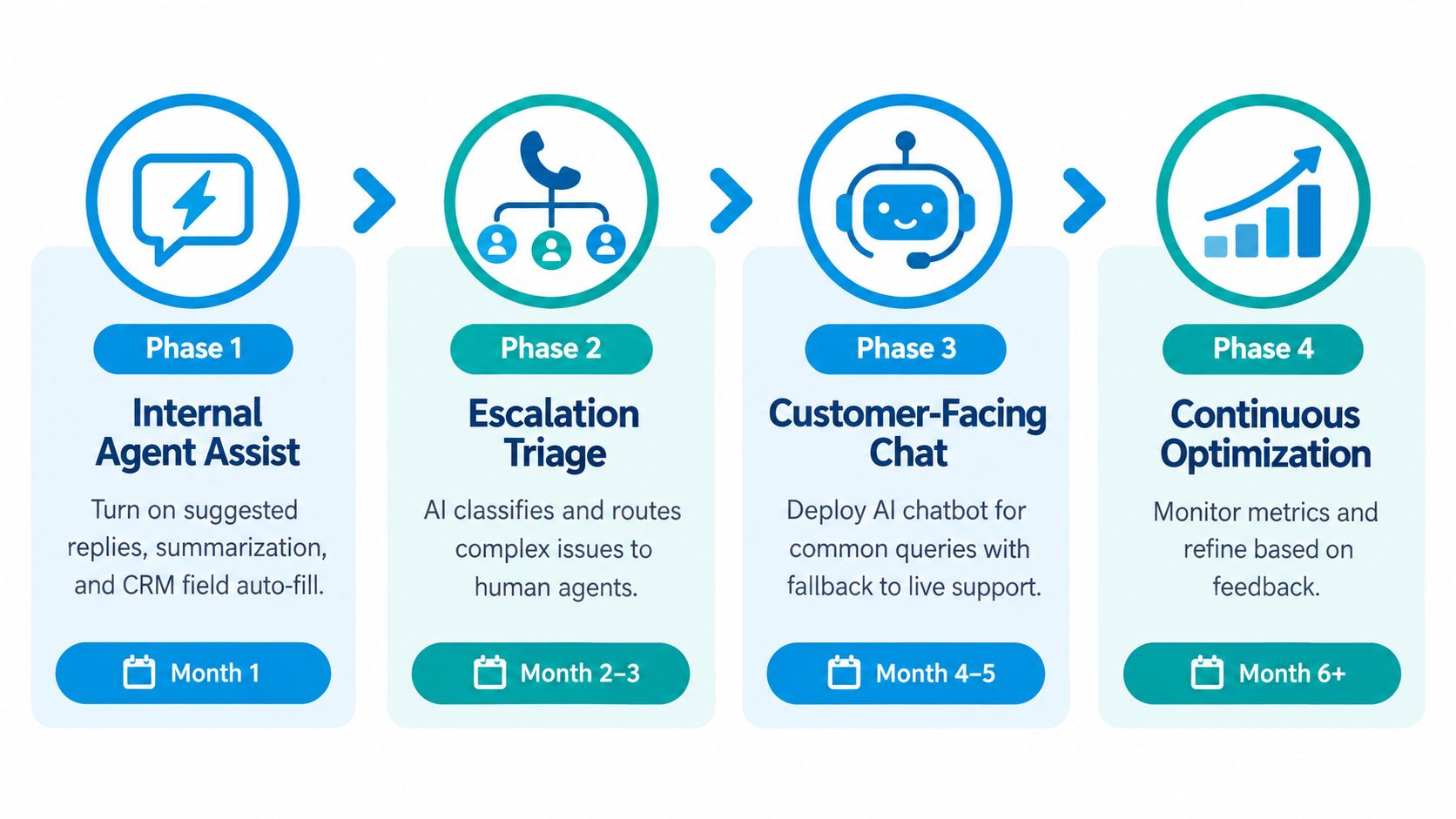 A flowchart showing a four-phase timeline for implementing generative AI within a customer service team.