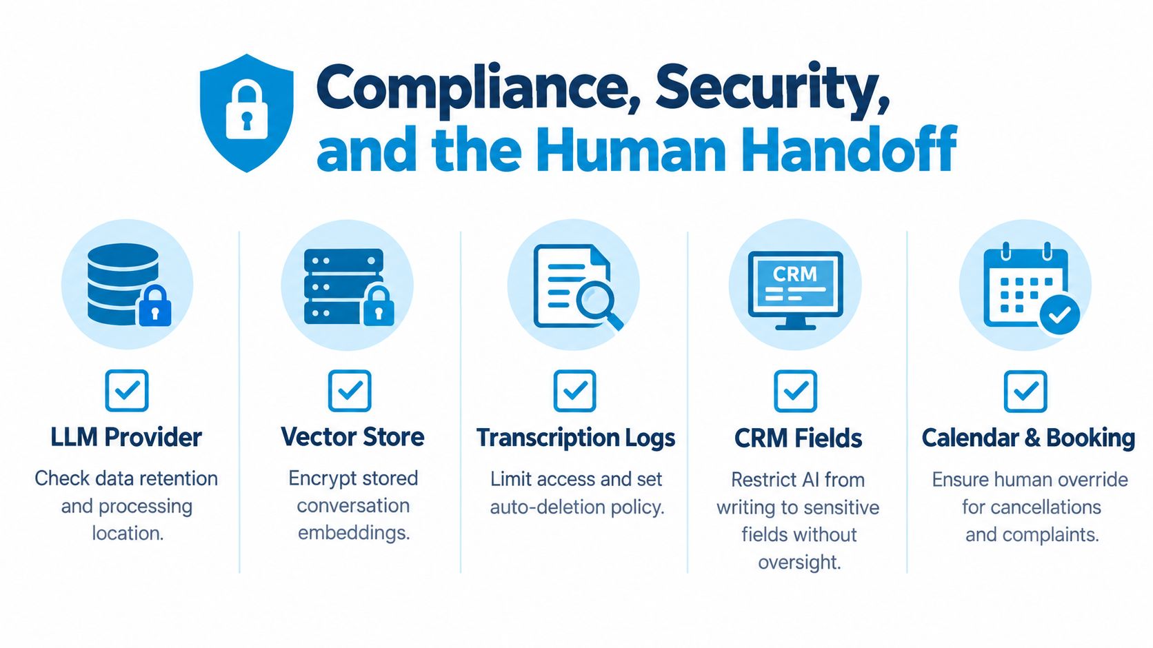 A diagram outlining security and compliance practices for implementing generative AI in customer service workflows.