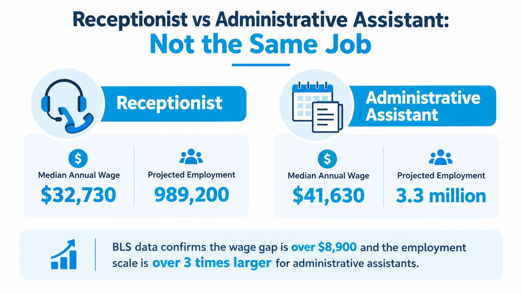 An infographic comparing the median annual wage and projected employment of a receptionist versus an administrative assistant.