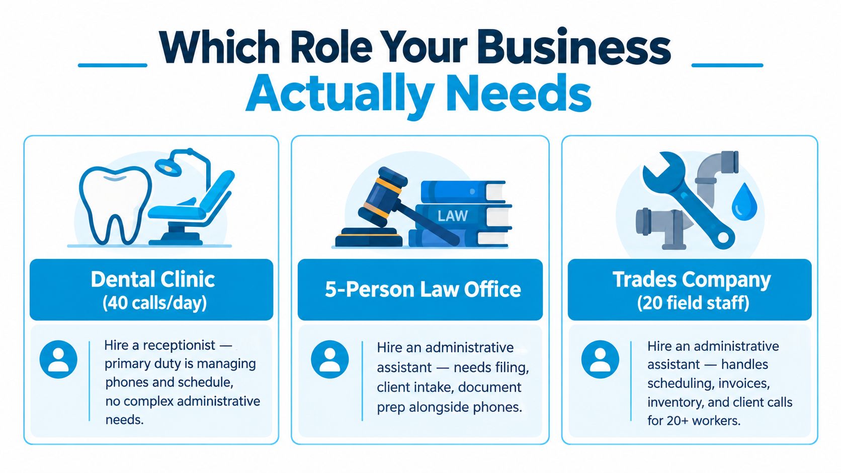 A comparison chart showing hiring needs for a dental clinic, law office, and a trades company.
