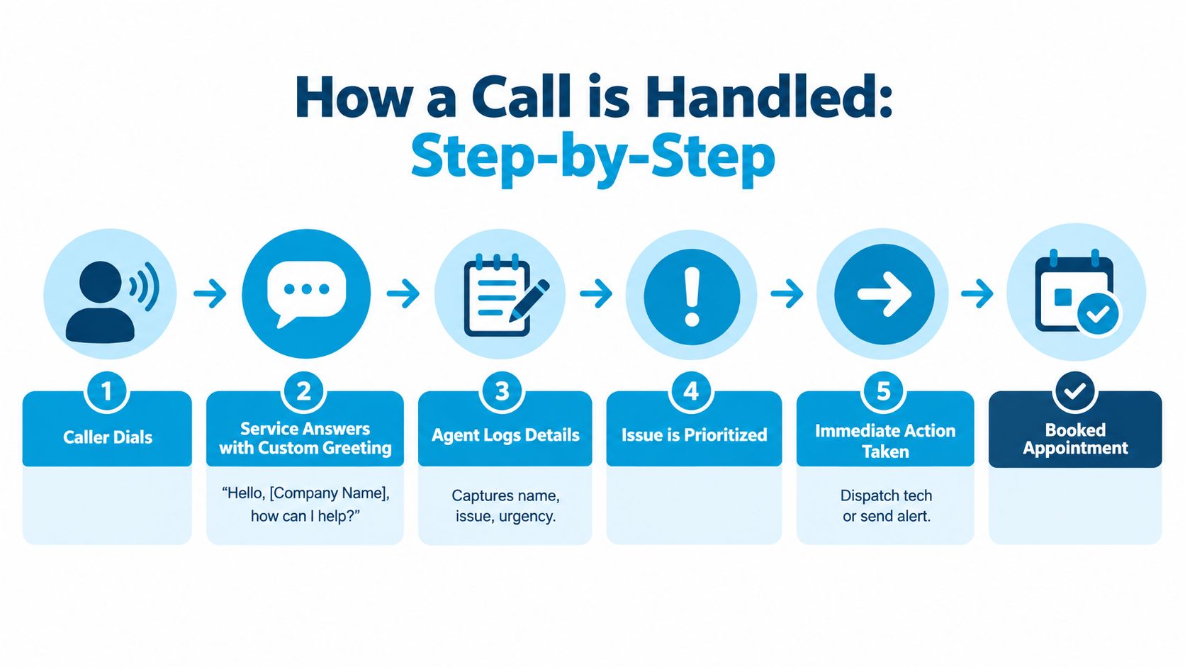A six-step infographic illustrating how a professional answering service handles inbound customer business calls efficiently.
