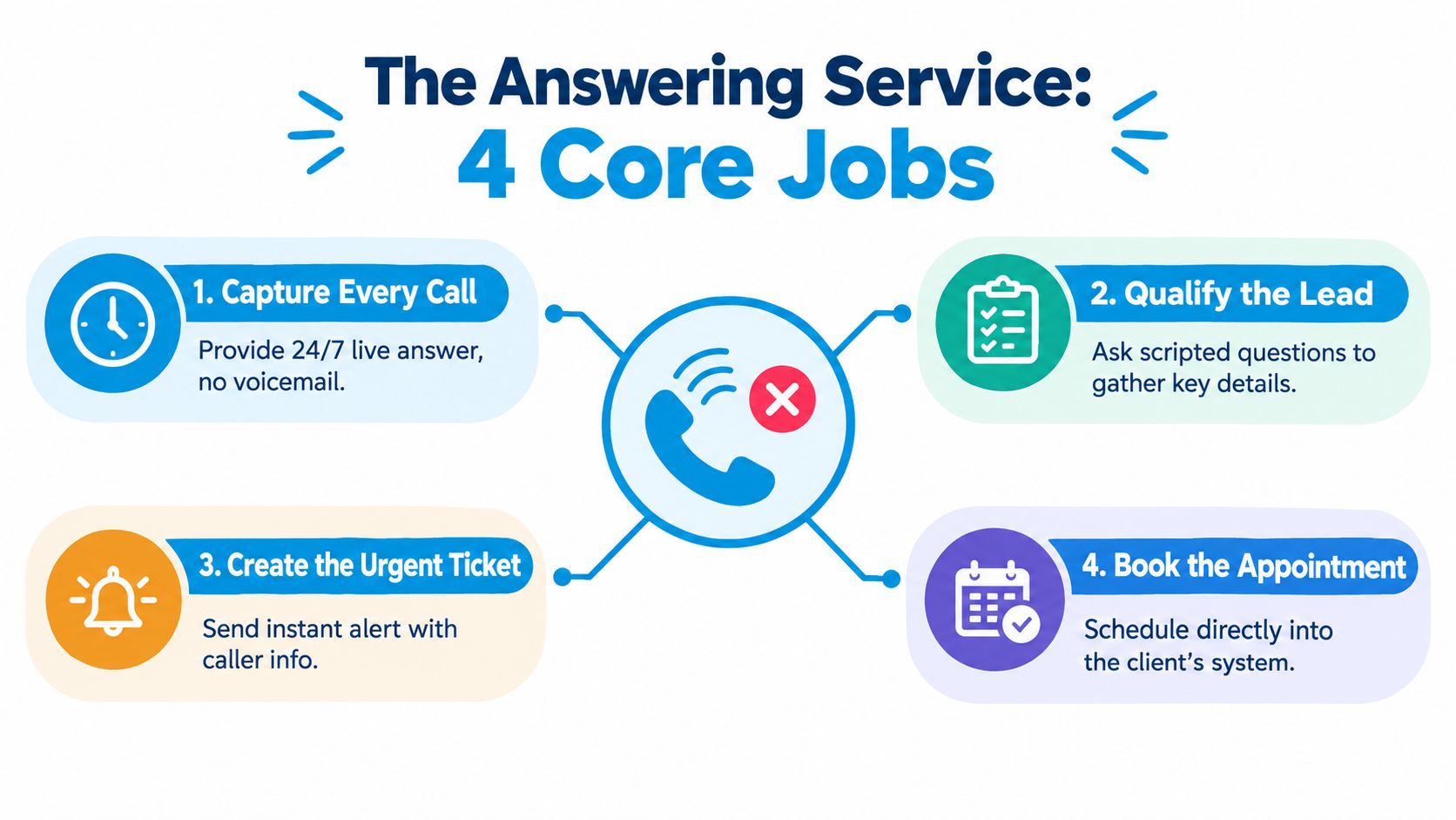 An infographic titled The Answering Service 4 Core Jobs describing call capture, lead qualification, ticket creation, and appointment booking.