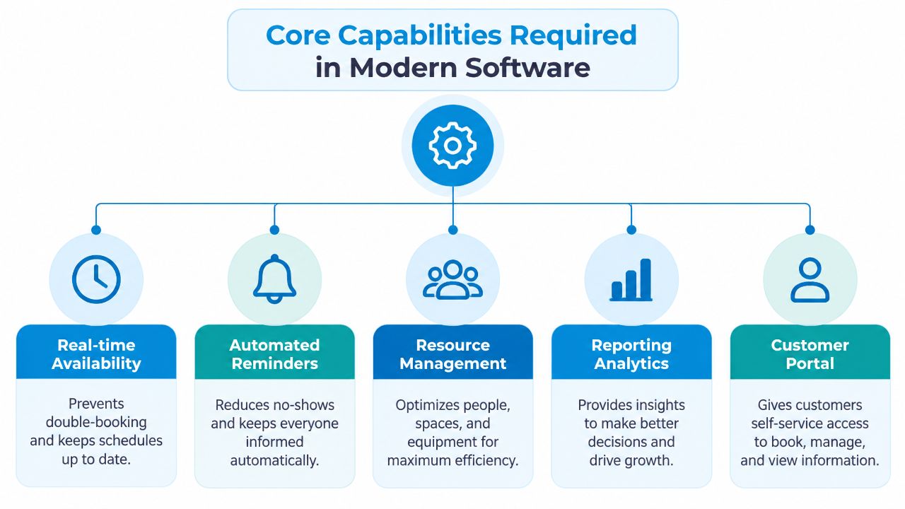 A diagram illustrating five essential features of modern scheduling software for the service industry to improve efficiency.