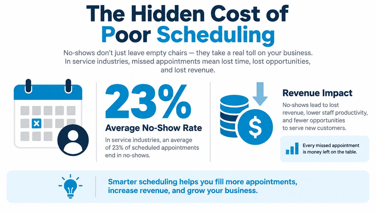 An infographic illustrating that the average no-show rate in service industries is 23 percent, impacting business revenue.