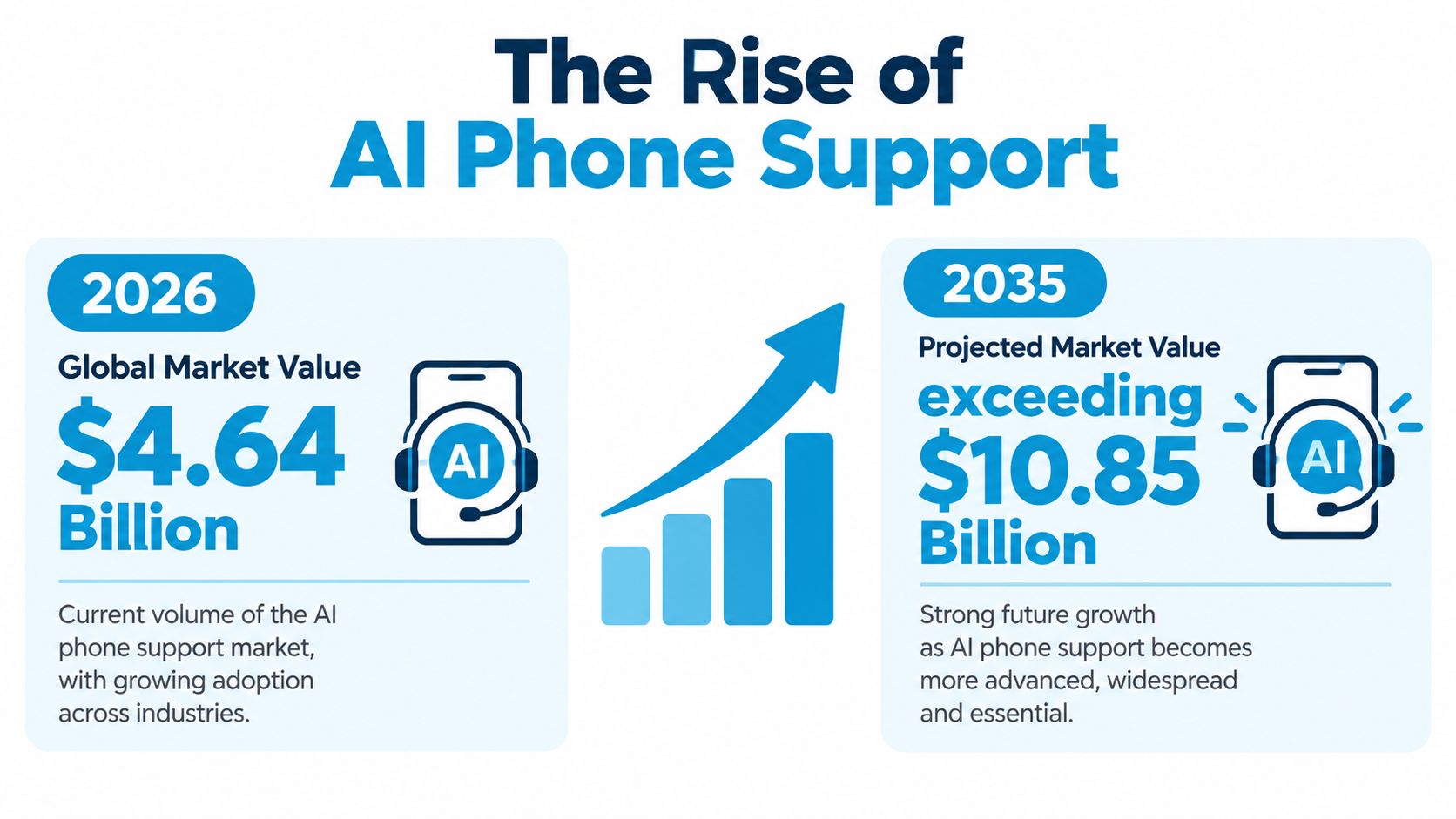 A chart showing the rise of AI phone support market value from 2026 to 2035.