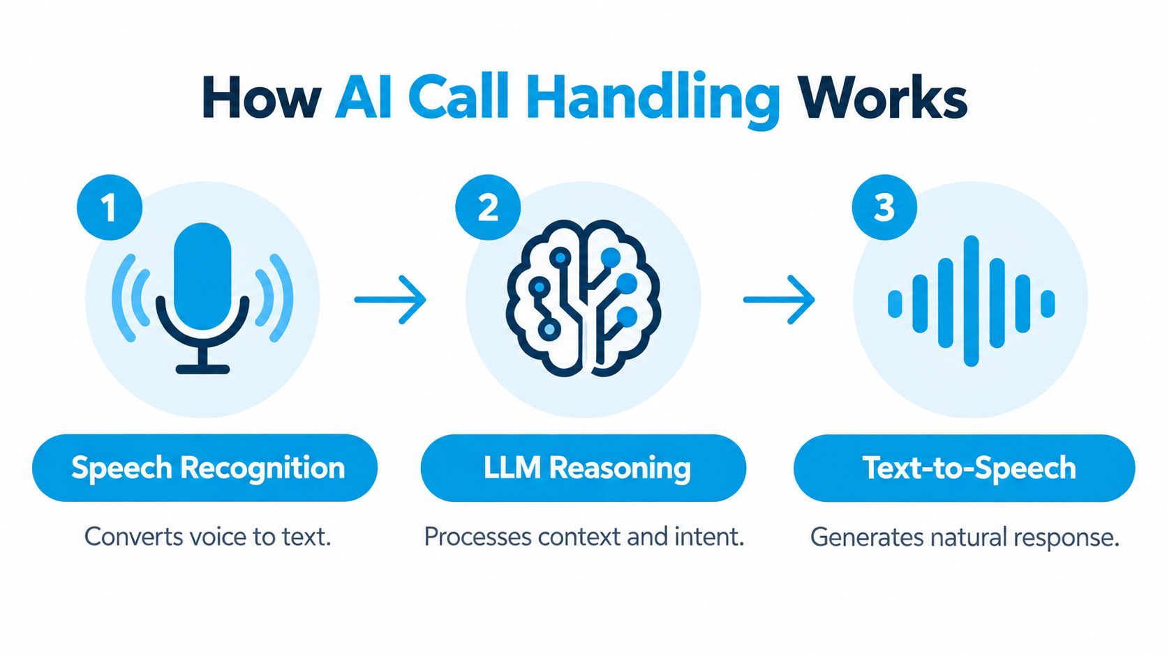 A diagram illustrating the three-step AI call handling process involving speech recognition, LLM reasoning, and text-to-speech generation.