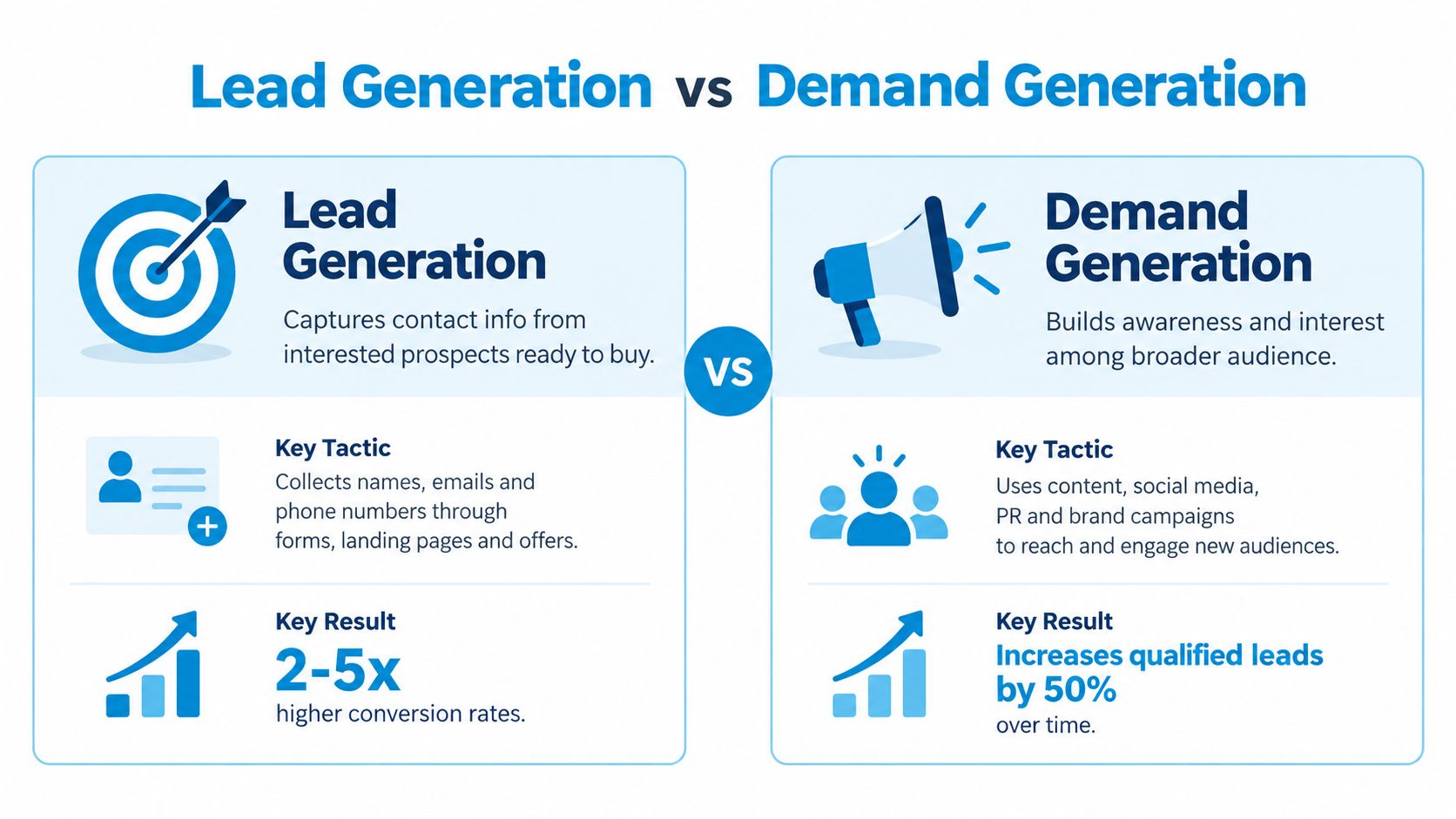 A comparison infographic between lead generation and demand generation strategies for digital marketing professionals.
