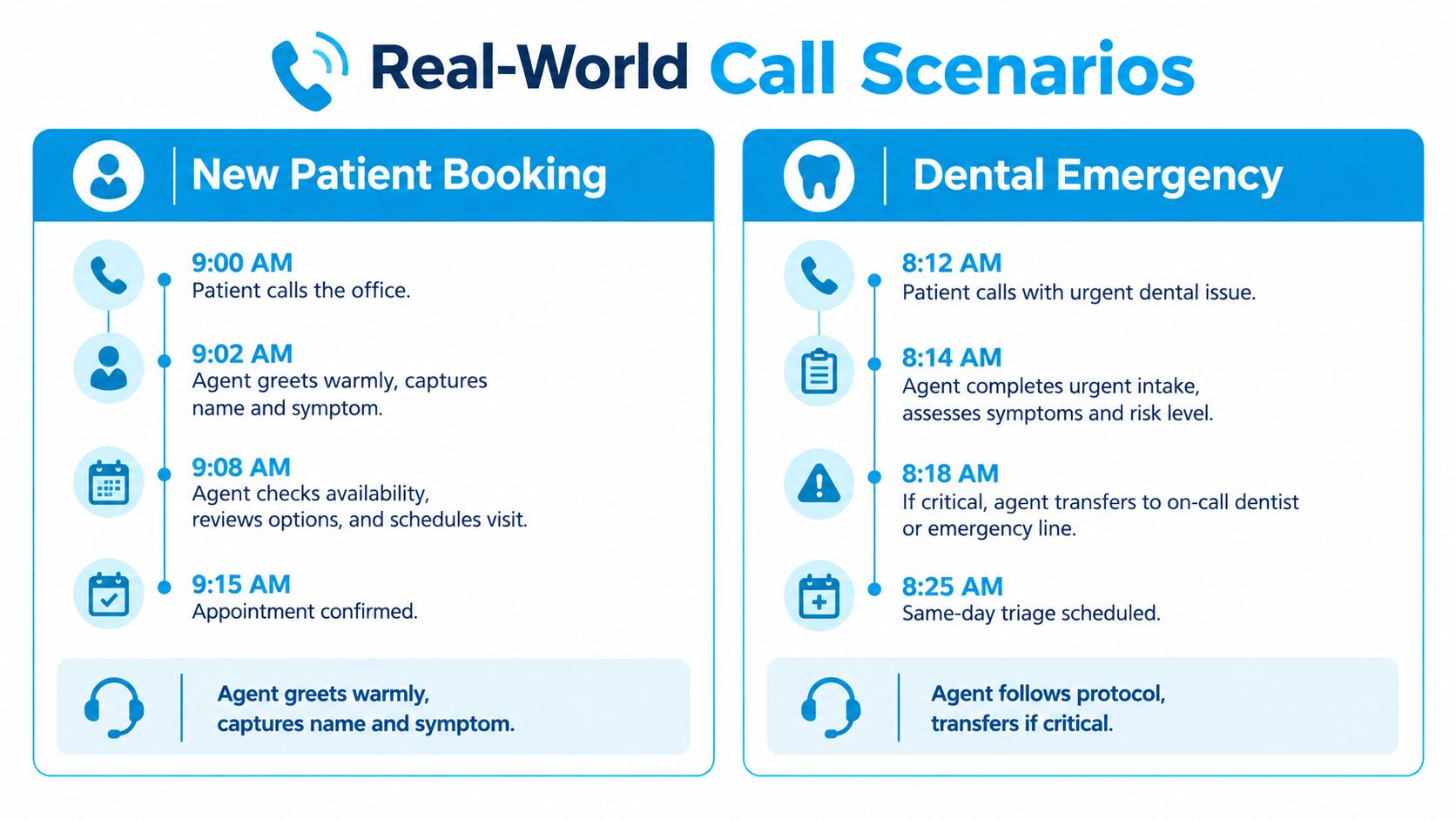 A flowchart comparing call processes for a new patient booking and a dental emergency at a clinic.