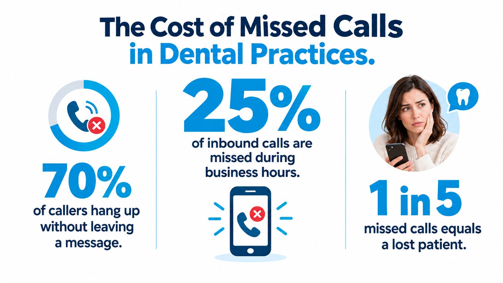 An infographic illustrating the negative impact of missed telephone calls on dental office patient acquisition rates.