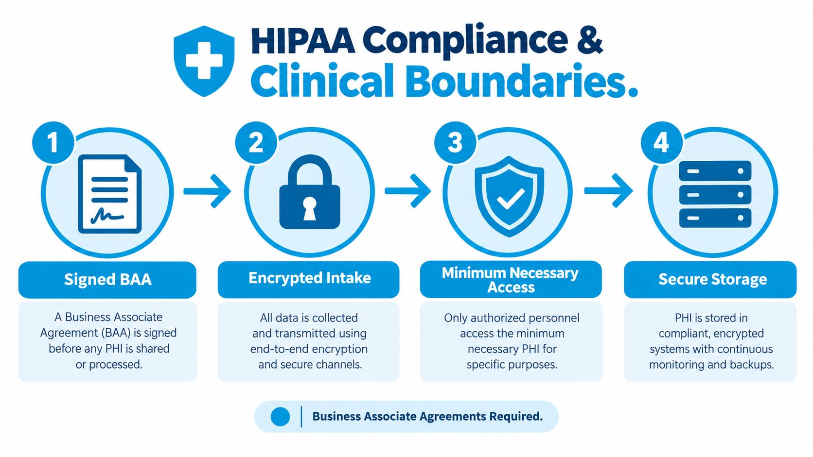 A four-step infographic illustrating the HIPAA compliance process for handling protected health information securely.