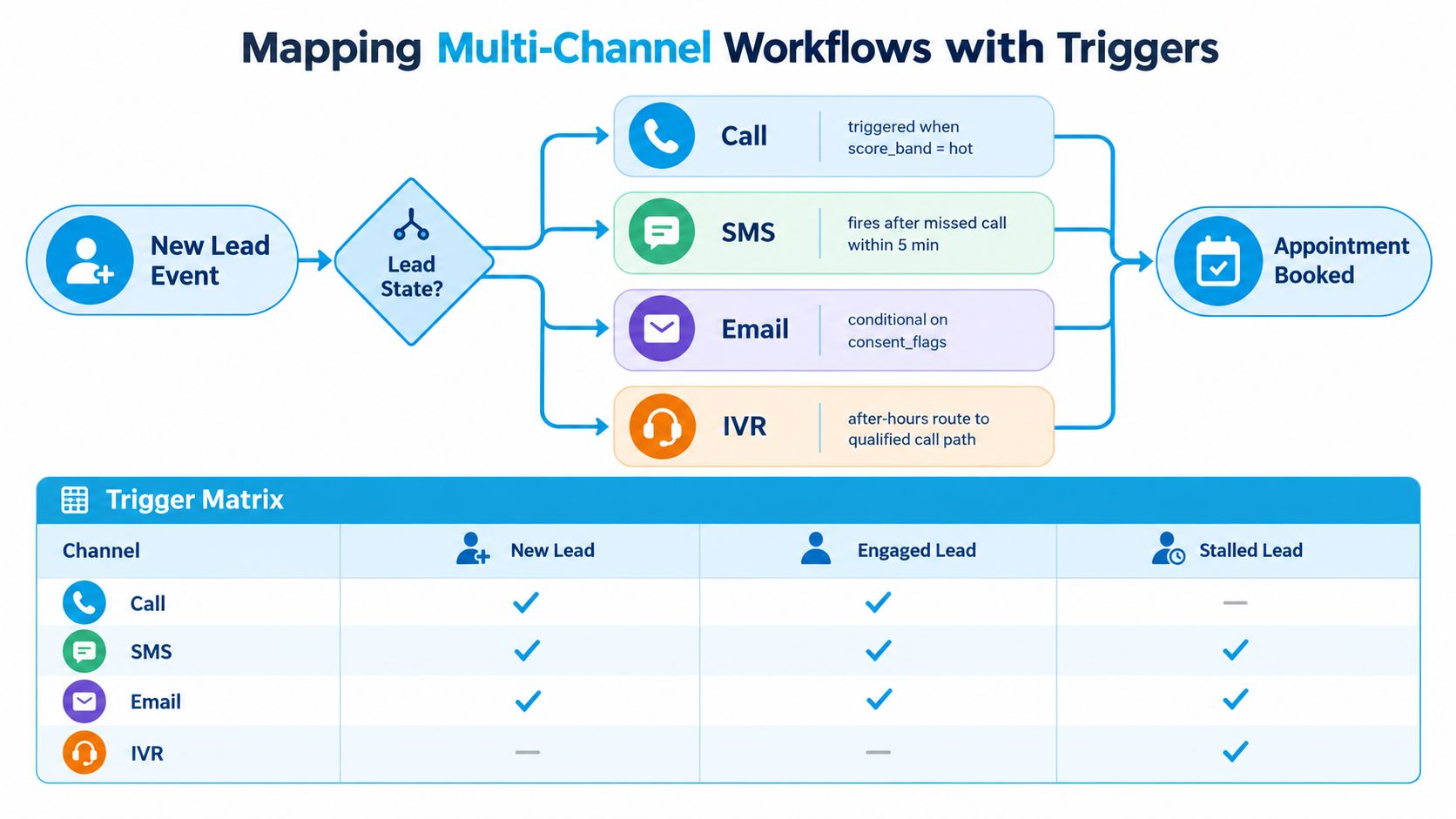 A diagram illustrating multi-channel lead nurturing workflows with triggers, states, and a trigger matrix for CRM automation.