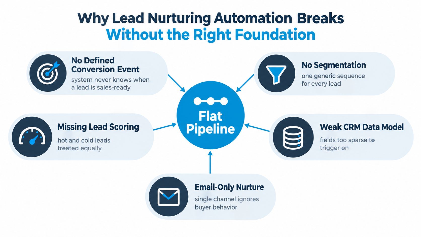 A diagram illustrating the common pitfalls that cause lead nurturing automation systems to fail or break.