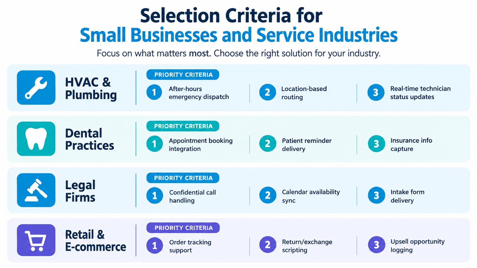 A chart detailing priority selection criteria for various small business industries when choosing service solutions.