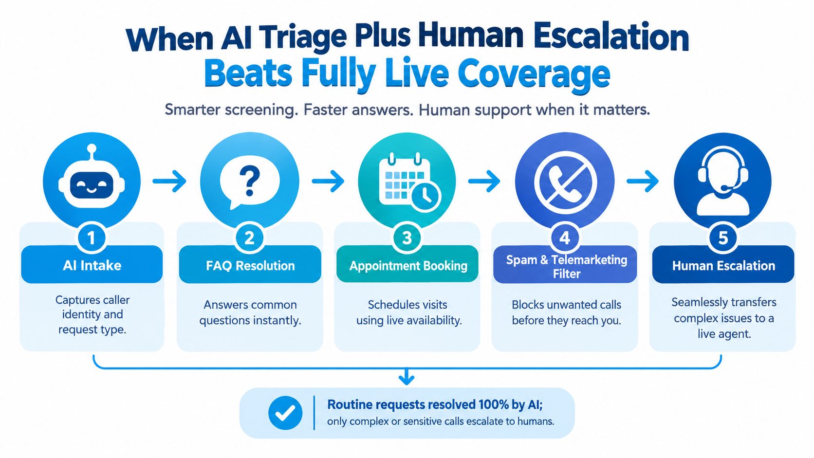 A diagram illustrating a five-step AI triage and human escalation process for an automated telephone answering service.