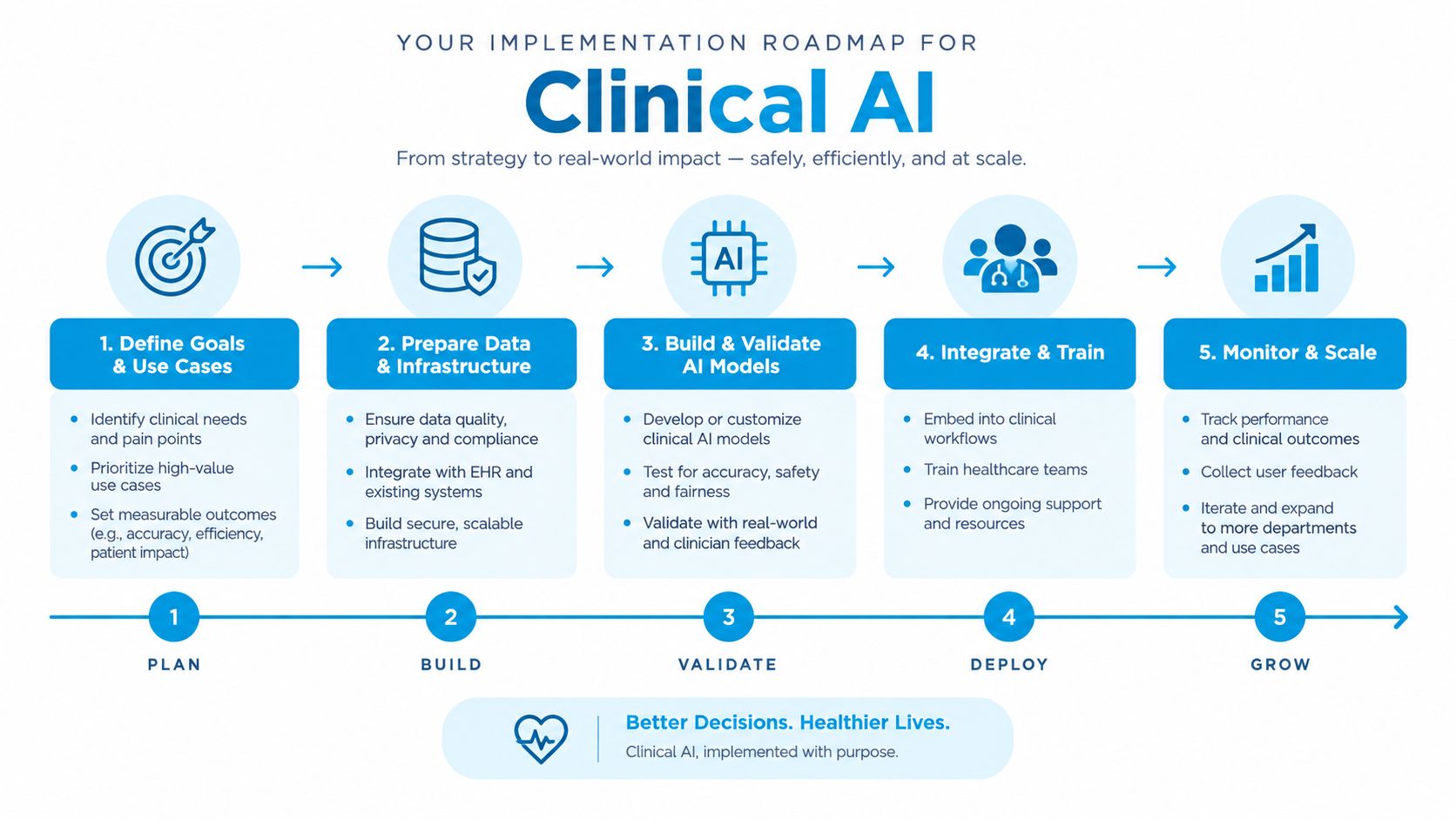 A five-step roadmap for implementing clinical AI, from defining goals to monitoring and scaling in healthcare.
