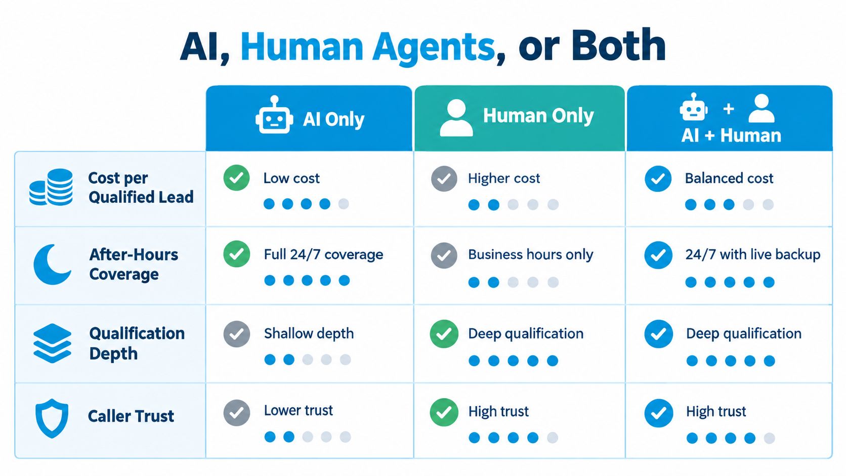 A comparison chart showing benefits of AI, human agents, and hybrid solutions for lead management call centers.