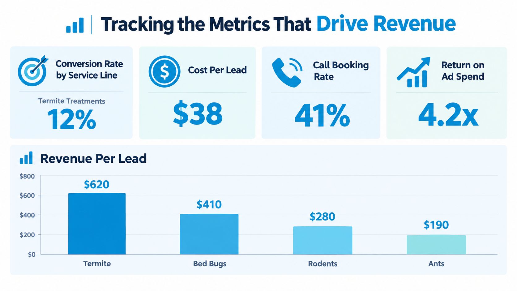 A dashboard infographic displaying key performance metrics and revenue per lead for pest control services.