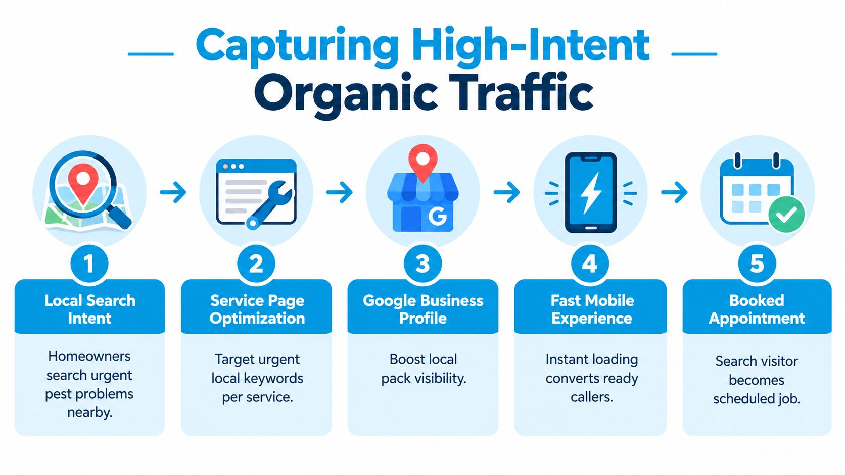 A five-step flowchart infographic illustrating how to capture high-intent local organic traffic for home services.