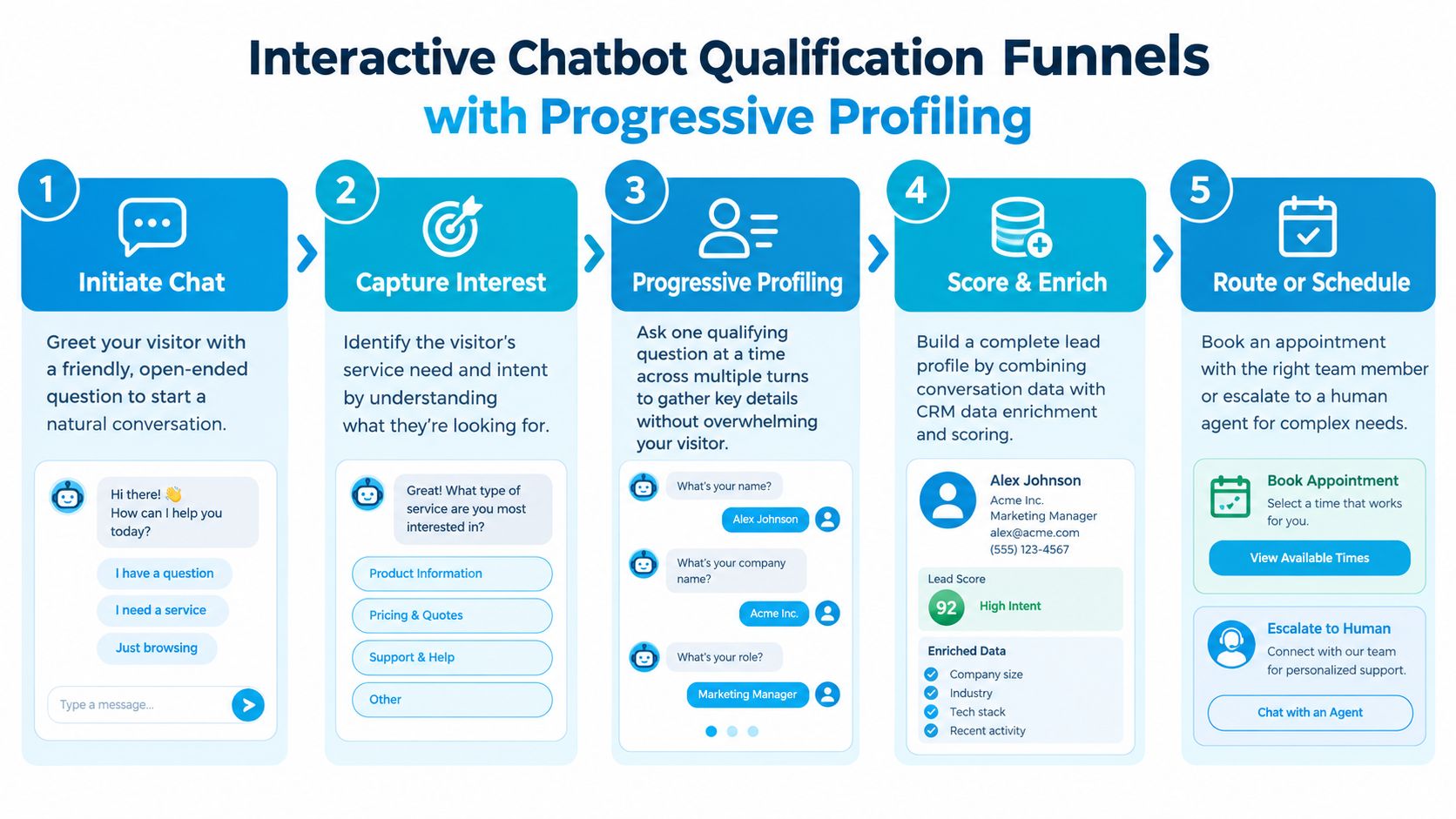 A five-step infographic showing how interactive chatbots use progressive profiling to qualify leads and schedule appointments.