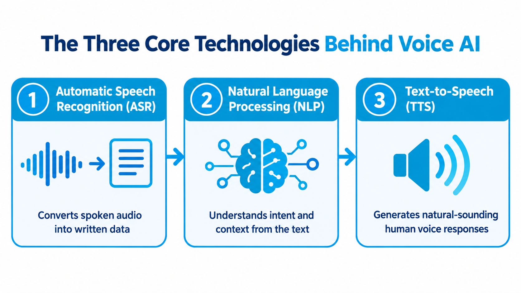 A diagram explaining the three core technologies behind Voice AI: Automatic Speech Recognition, Natural Language Processing, and Text-to-Speech.
