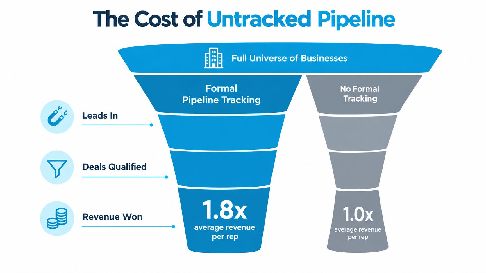 A funnel diagram comparing revenue performance between businesses using formal pipeline tracking versus those without tracking.