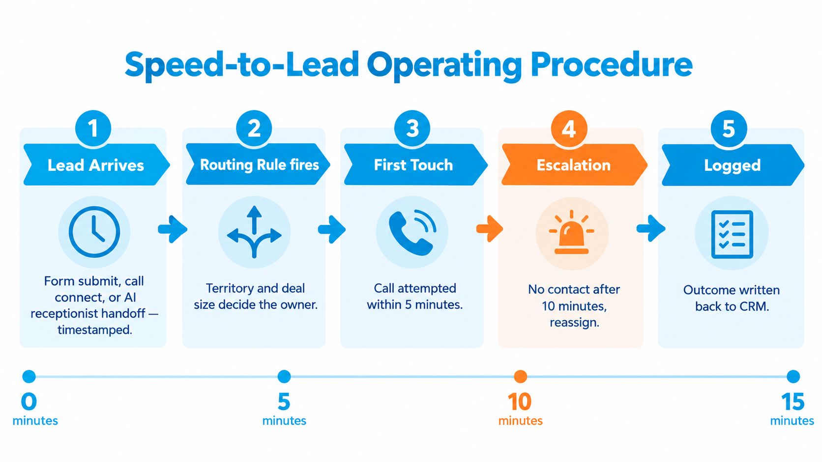 A five-step flowchart illustrating the Speed-to-Lead Operating Procedure for efficient sales lead management.