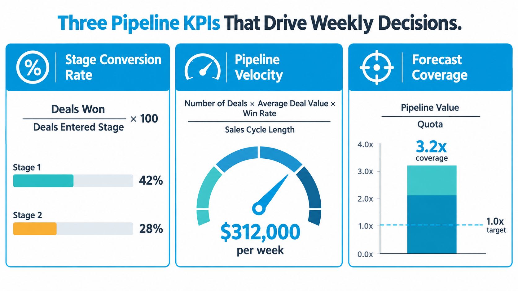 An infographic showing three essential sales pipeline KPIs: stage conversion rate, pipeline velocity, and forecast coverage.