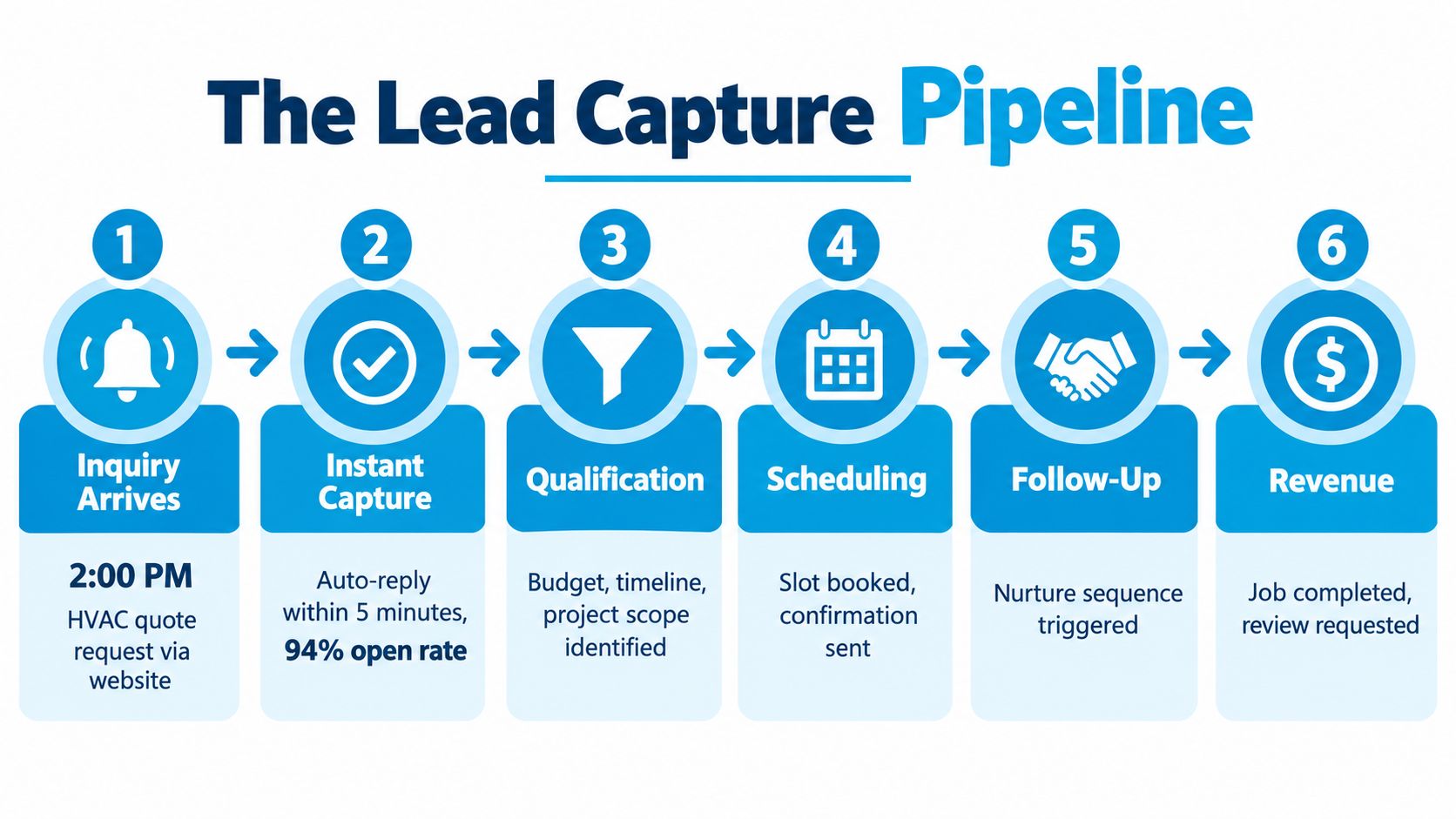A diagram illustrating the six-step lead capture pipeline process for businesses, from inquiry to revenue generation.