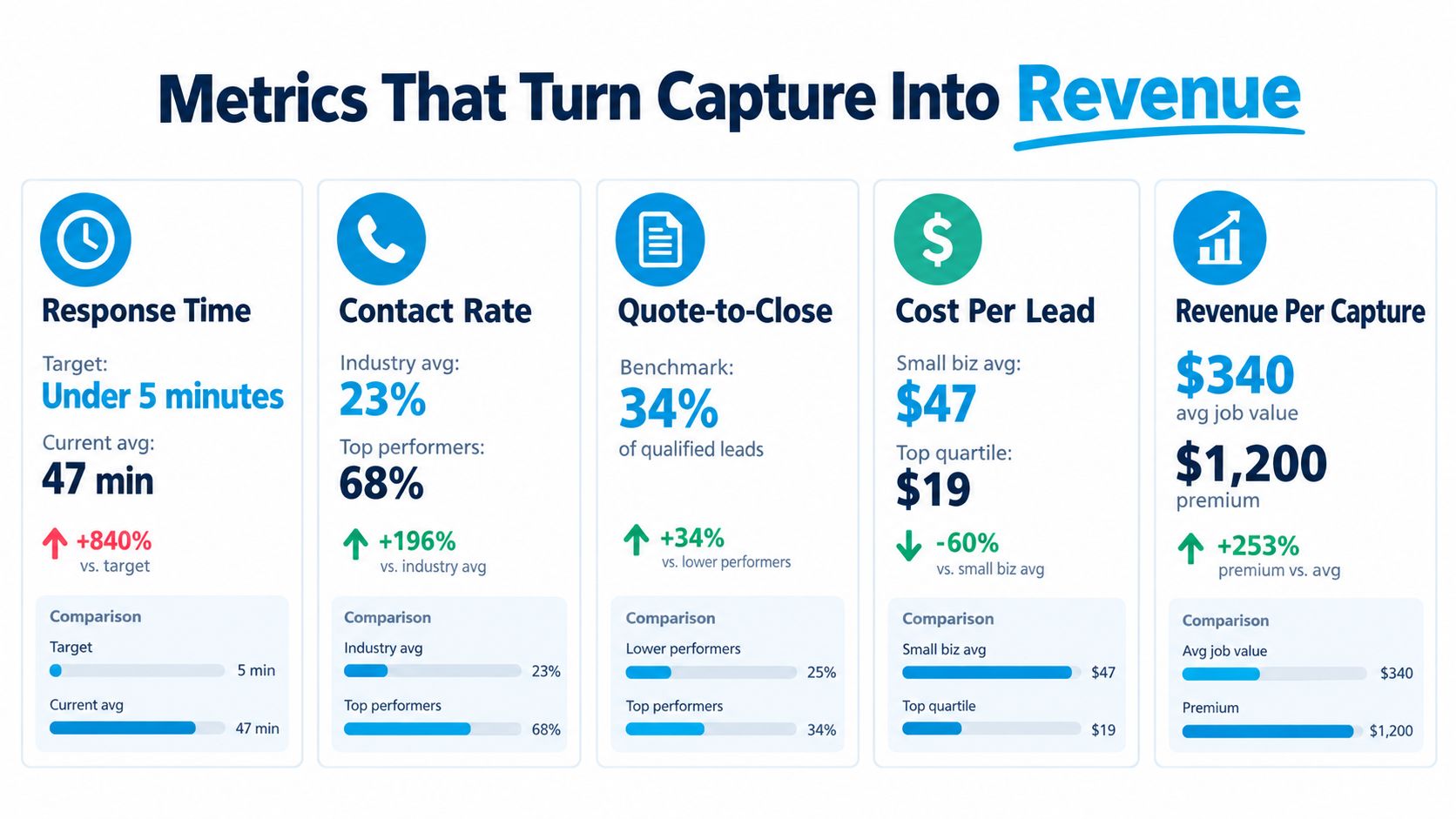 An infographic displaying five key business metrics to improve lead capture performance and increase total revenue.