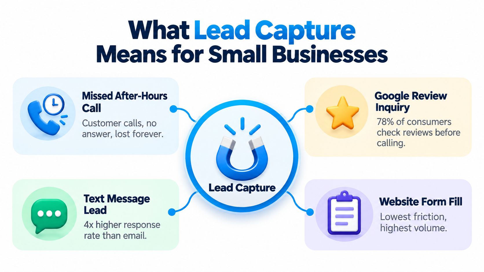 A diagram explaining lead capture for small businesses, highlighting calls, reviews, text messages, and website forms.