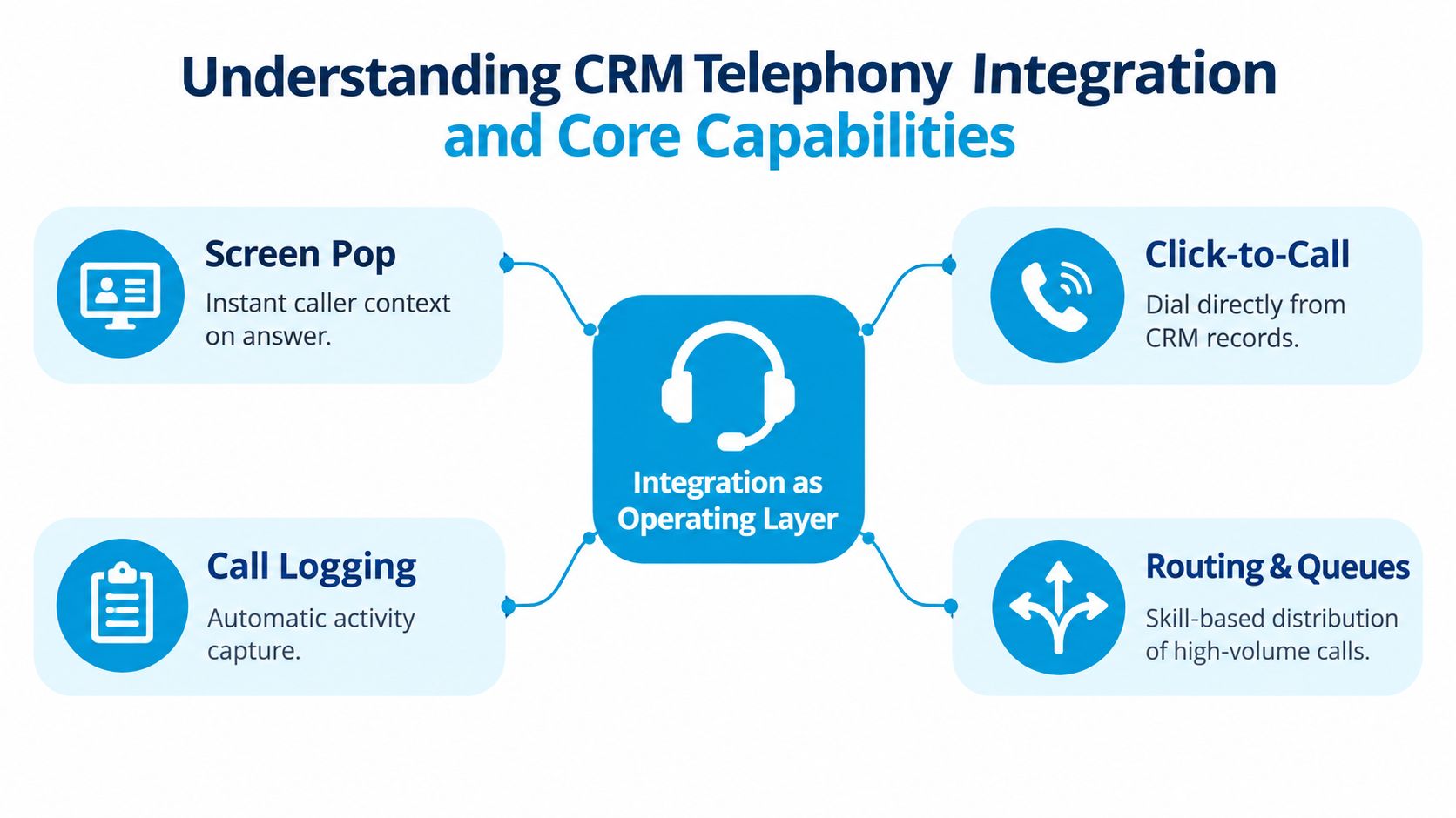 A diagram illustrating core capabilities of CRM telephony integration, including screen pop, click-to-call, call logging, and routing.