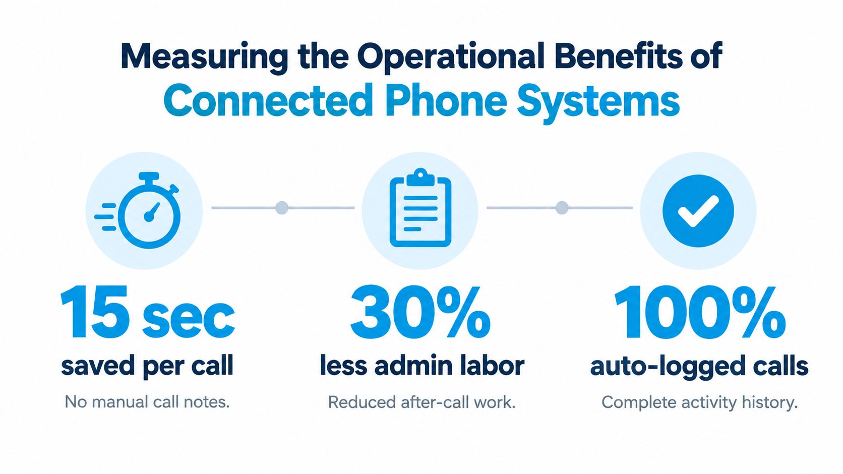 An infographic detailing the operational benefits of connected phone systems, showing time saved and administrative efficiency.