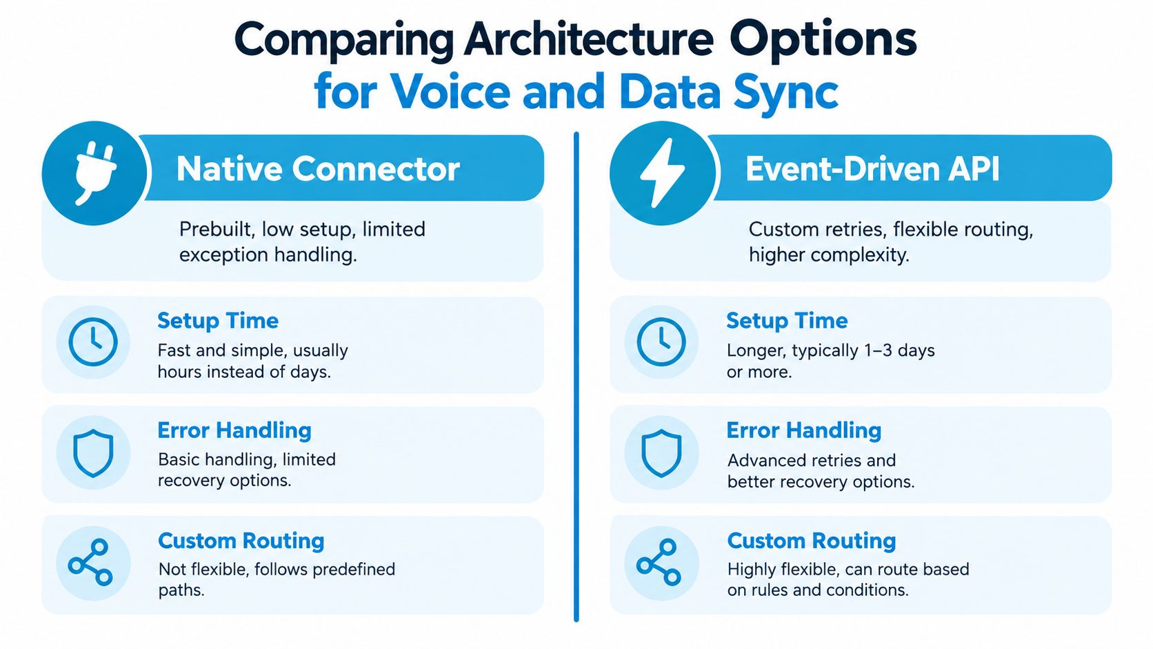 A comparison chart outlining the pros and cons of Native Connector versus Event-Driven API for telephony integration.