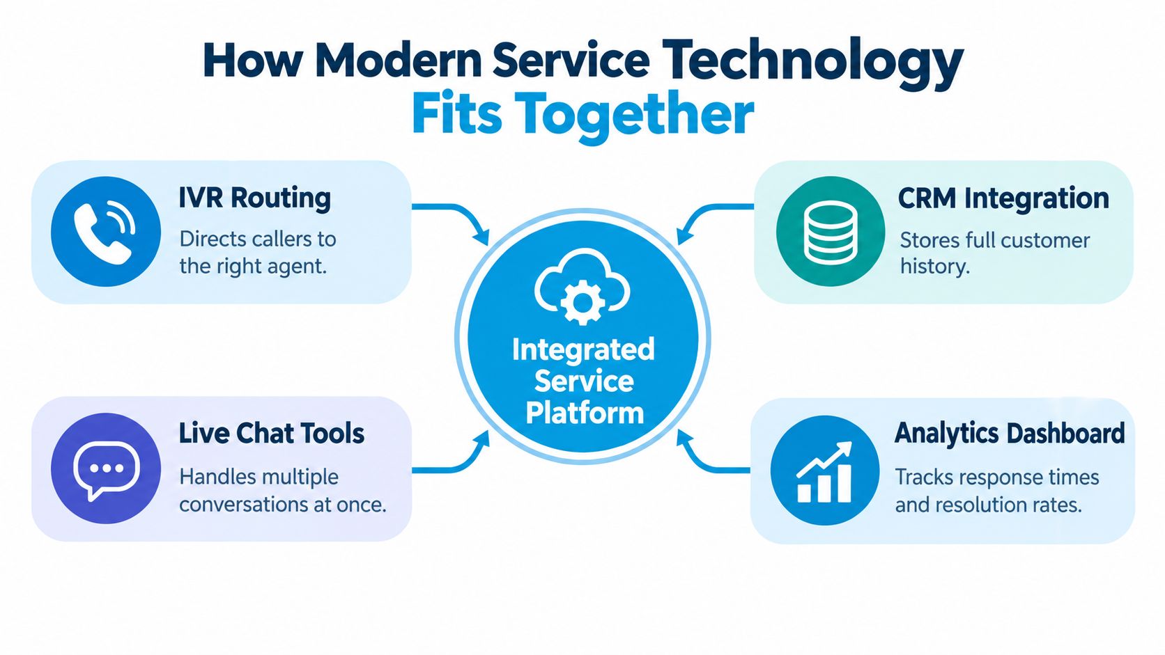 A diagram illustrating how various modern customer service technologies integrate into a central service platform.