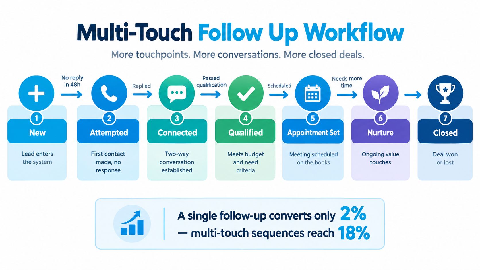 A diagram illustrating a seven-step multi-touch follow-up workflow for converting leads into closed sales deals.