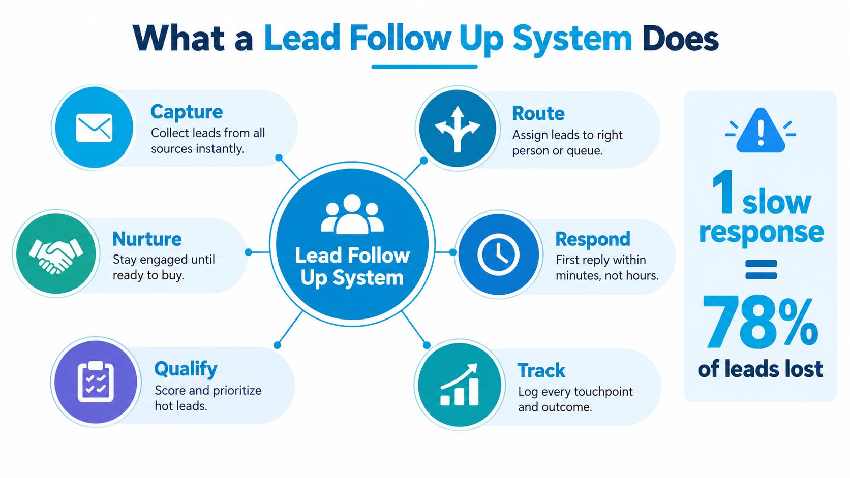 A diagram illustrating the essential stages of a lead follow up system for business sales optimization.
