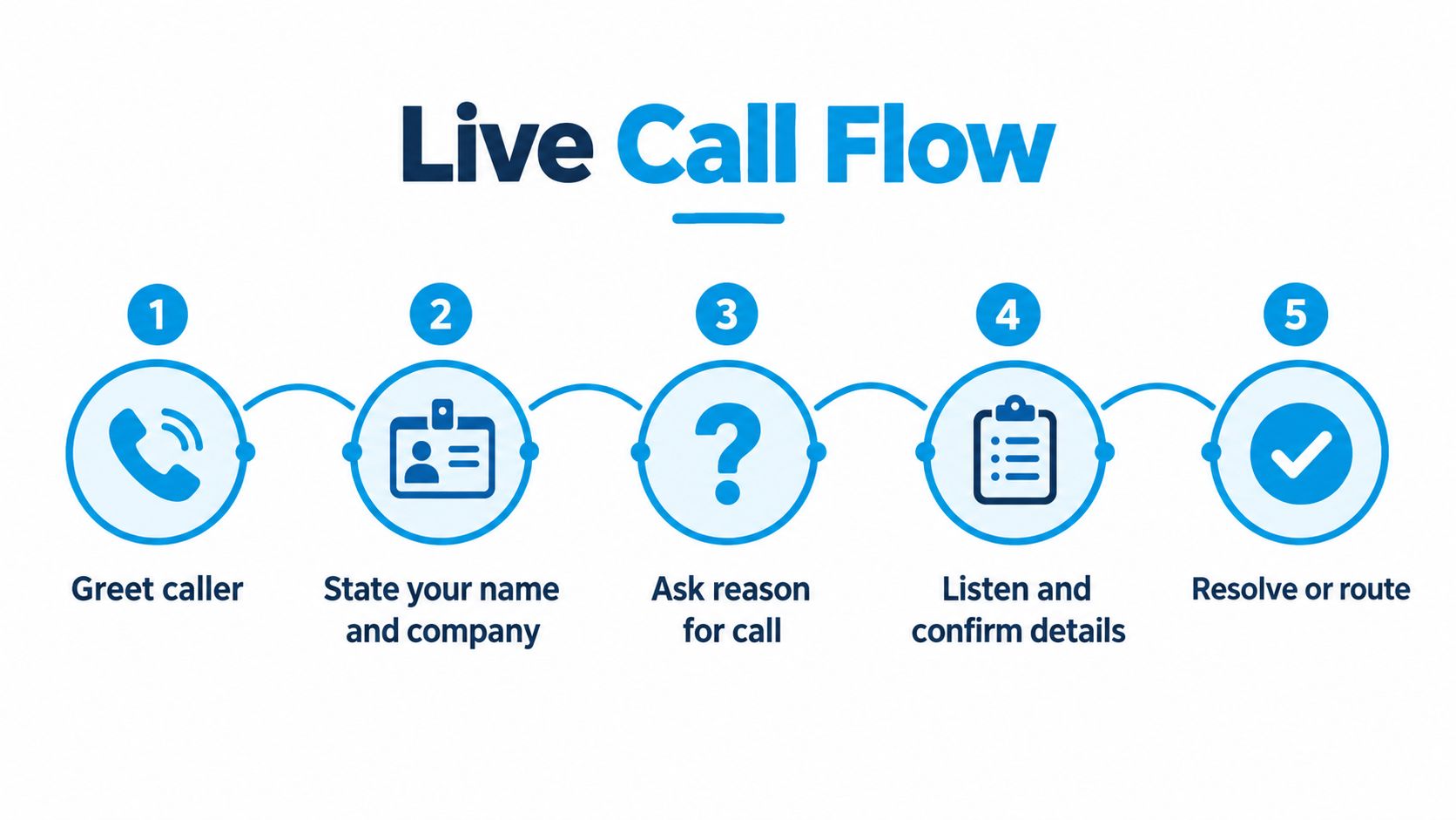 A five-step infographic showing the live call flow process for professional customer service representatives.