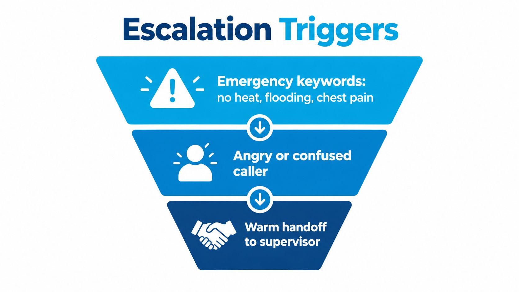 A funnel infographic titled Escalation Triggers showing three key reasons to involve a supervisor during a call.