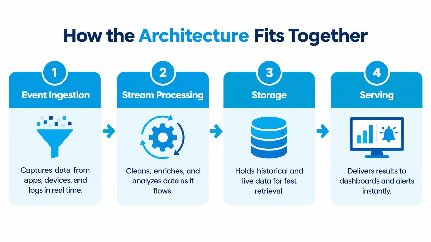 A diagram illustrating the four stages of a real time analytics platform architecture: ingestion, processing, storage, and serving.