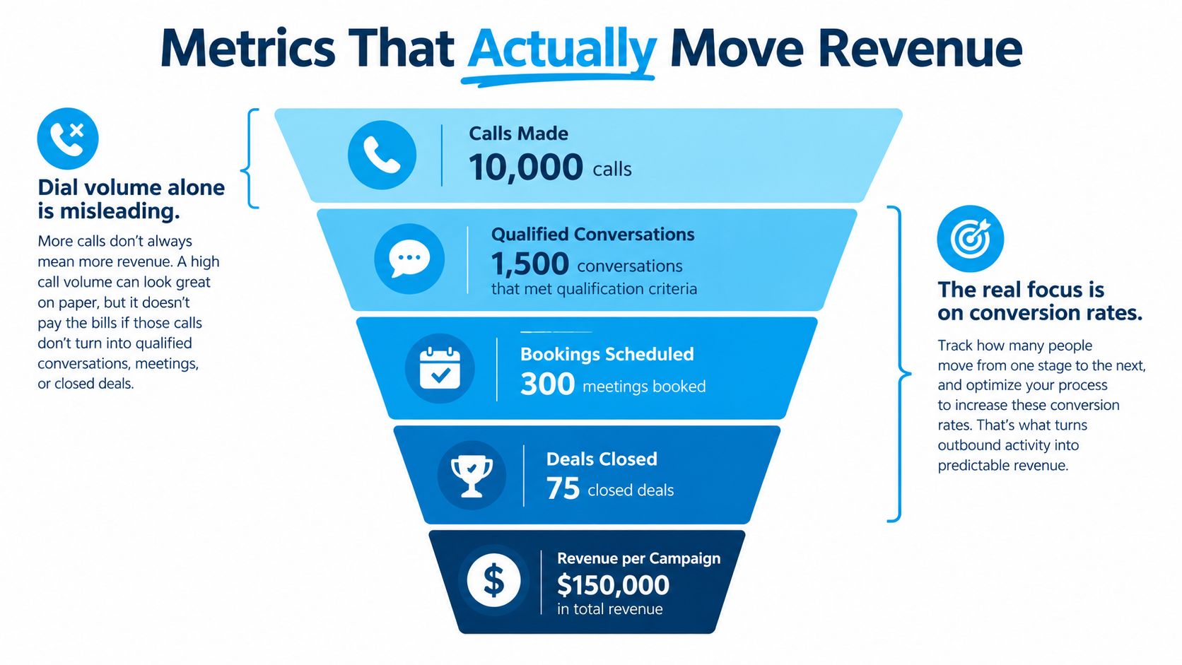 A sales funnel infographic showing how outbound call volume leads to qualified conversations, bookings, closed deals, and revenue.