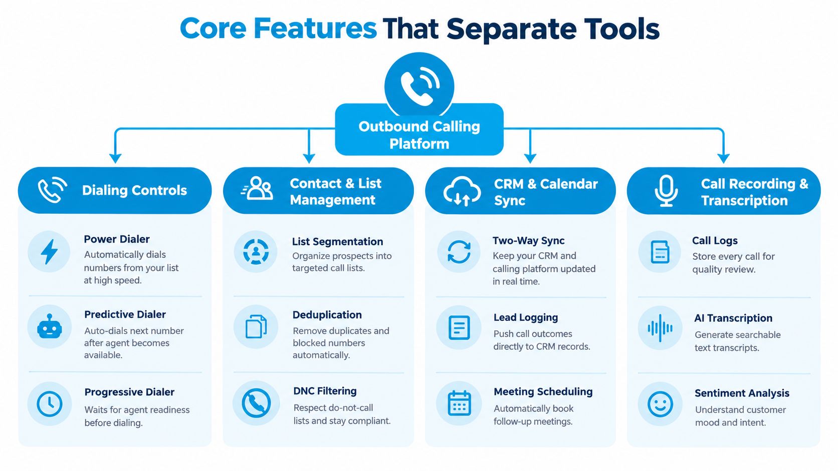 An infographic showing the four core features of an outbound calling platform including dialing, management, syncing, and recording.