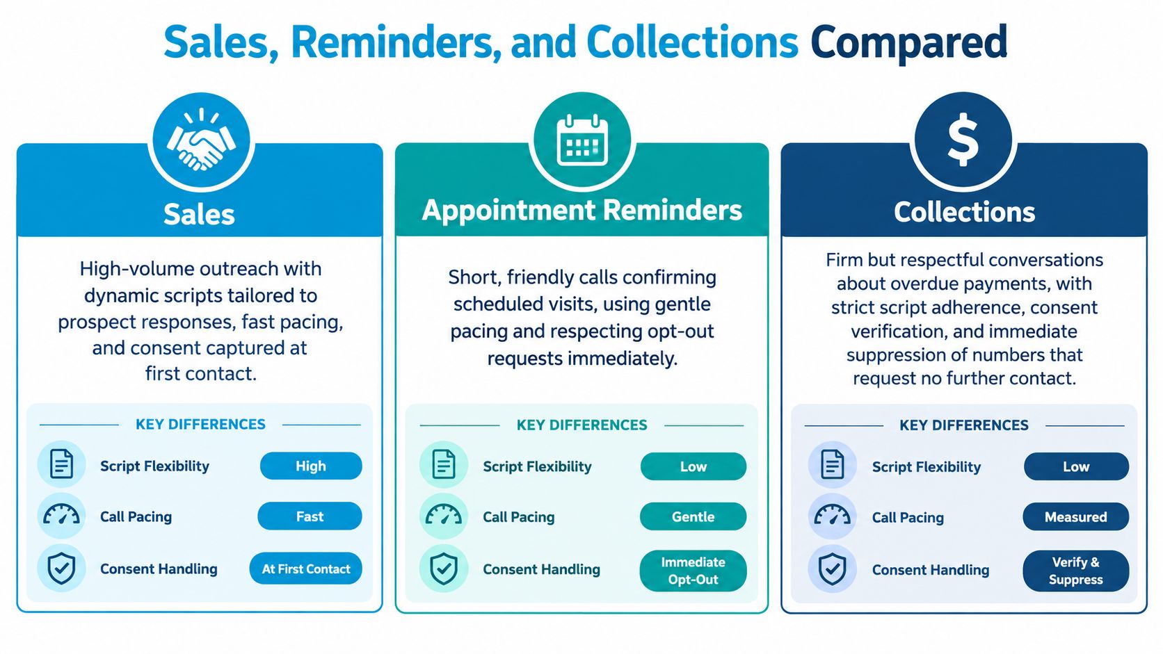 A comparison chart outlining the key operational differences between sales, appointment reminders, and collections outbound calling strategies.