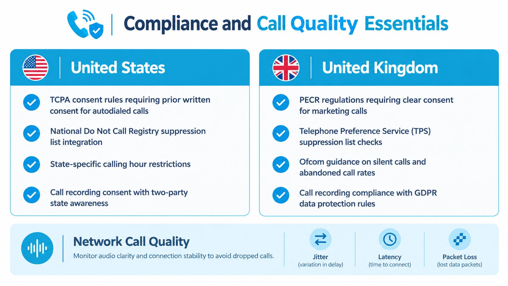 An infographic detailing compliance regulations for outbound calling in the United States and United Kingdom plus network quality factors.