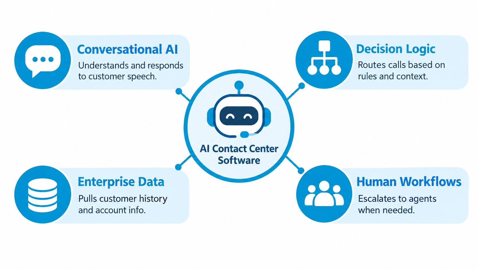 A diagram illustrating the four key components of AI contact center software: Conversational AI, Decision Logic, Enterprise Data, and Human Workflows.
