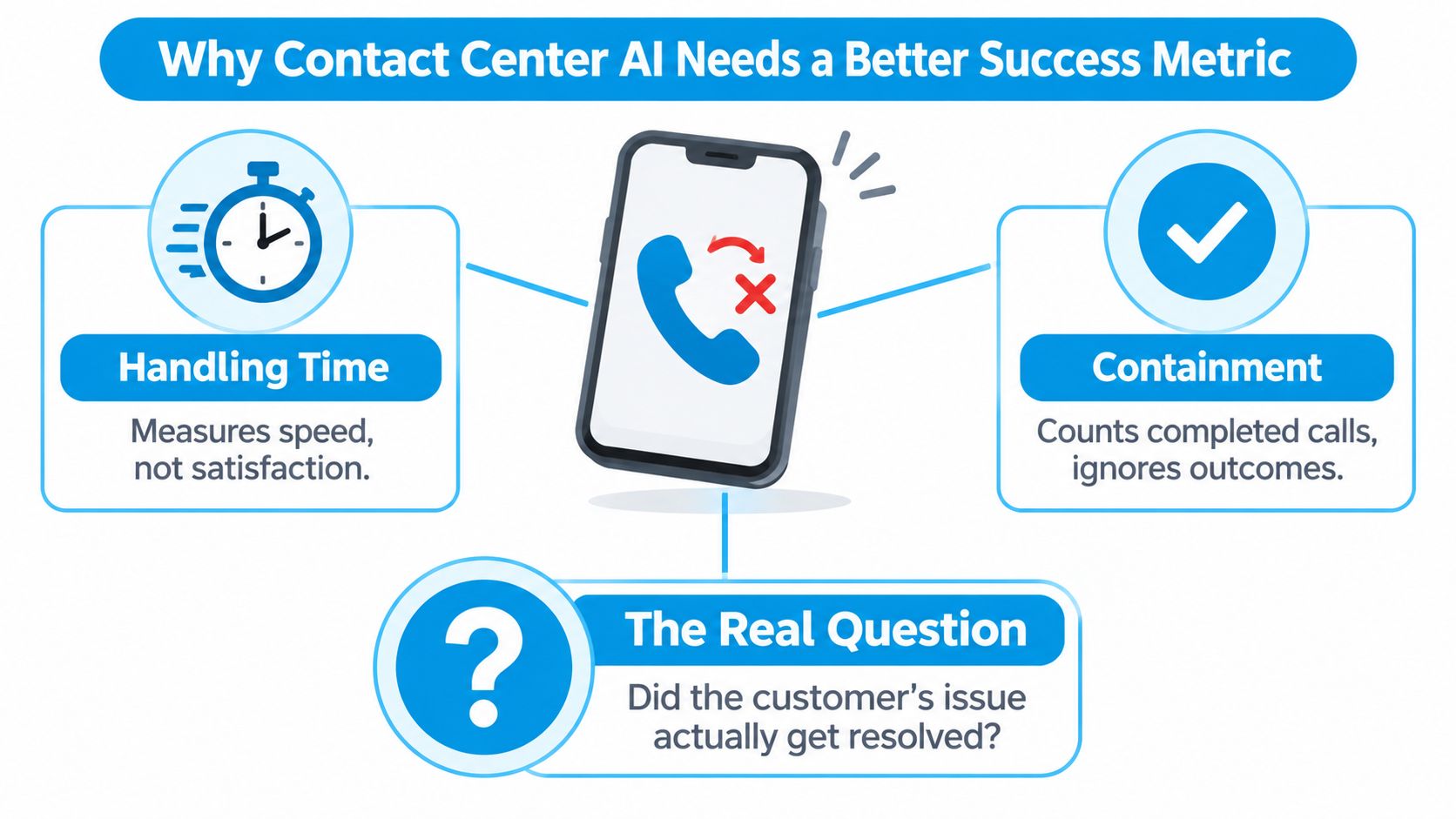 An infographic showing that traditional contact center AI metrics like handling time and containment need better resolution tracking.